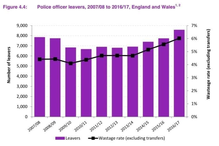 Police Resignations Double In 4 Years - The Truth
