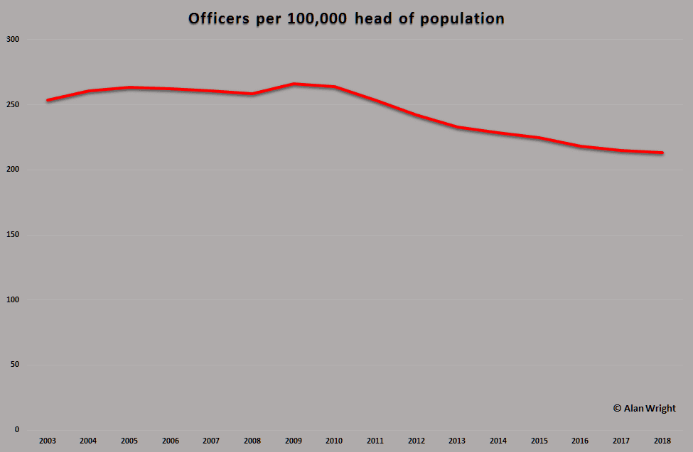 Crimes & Police Numbers